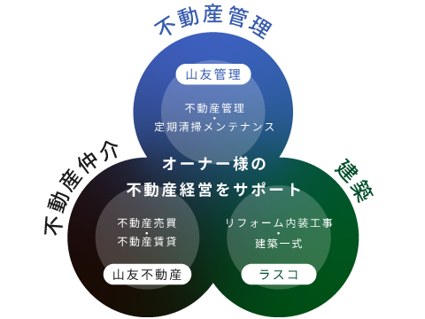 グループ会社との
密接な連携