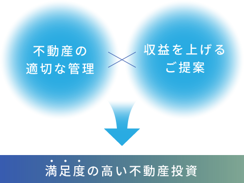 現状を的確に把握し
最適な管理を提案